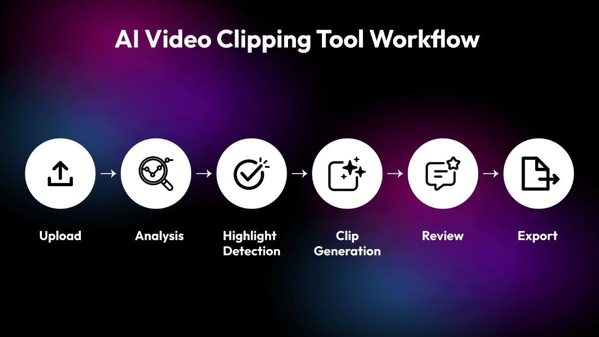 Workflow of AI video clipping tool